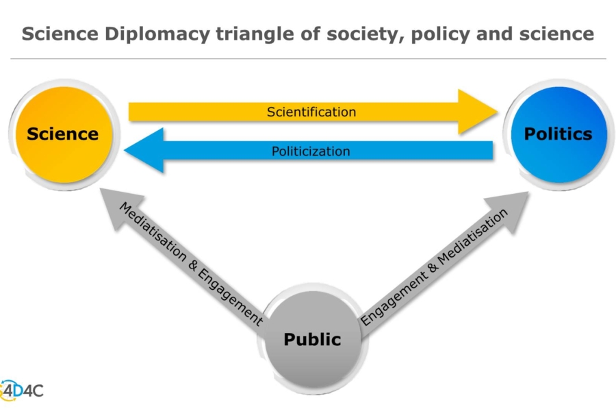 Figure “Science Diplomacy Triangle Of Society, Policy And Science”