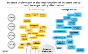 Figure “Science Diplomacy At The Intersection Of Science Policy And Foreign Policy Discourses”