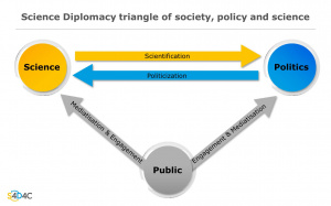 Figure “Science Diplomacy Triangle Of Society, Policy And Science”